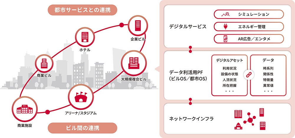 ネットワークインフラ、データ利活用PF、デジタルサービスが連携することで建物やビルのスマート化が実現する仕組みになっていますが、街にある建物一つ一つをスマート化させることを推進していきます。また建物内のみならず、建物間の連携や都市にある各種サービスと連携することで街全体がスマートシティへと進化していくことを目指しています。
                                                    