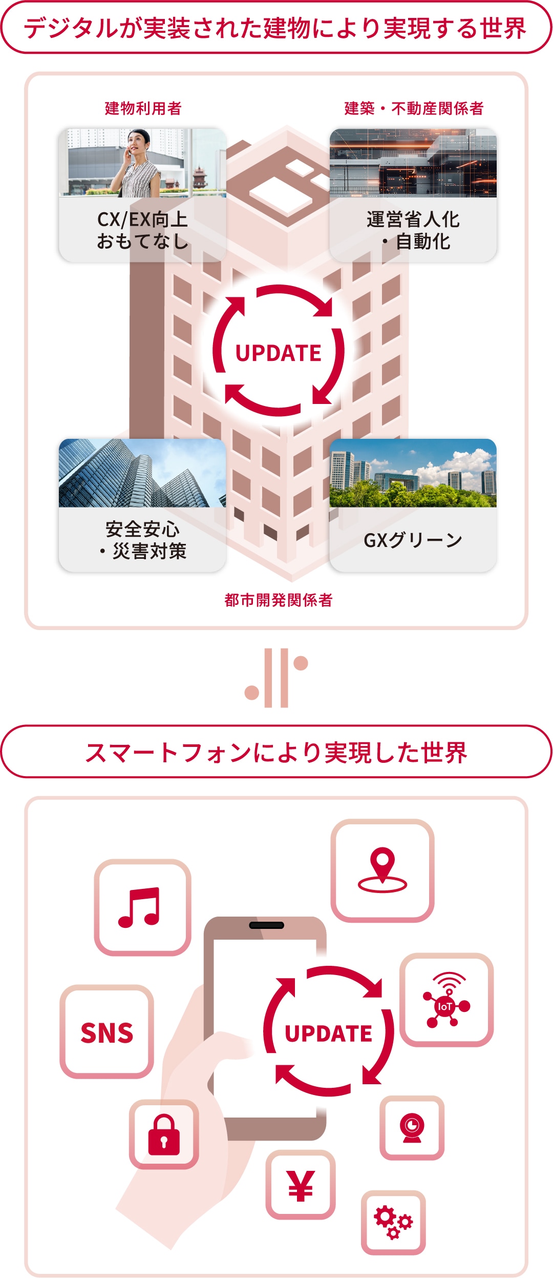 デジタルを活用して携帯電話がガラケーからスマートフォンに変わった様に、ビルOSのアップデート、アプリのカスタマイズをして進化していきます。
                                                    建物にデジタルを実装することで、スマートフォンの様に建物利用者、管理者に寄り添いながら、顧客体験やグリーンに向けた対策を進め、竣工後も進化しサステナブルなスマートビルを実現します。
                                                    
