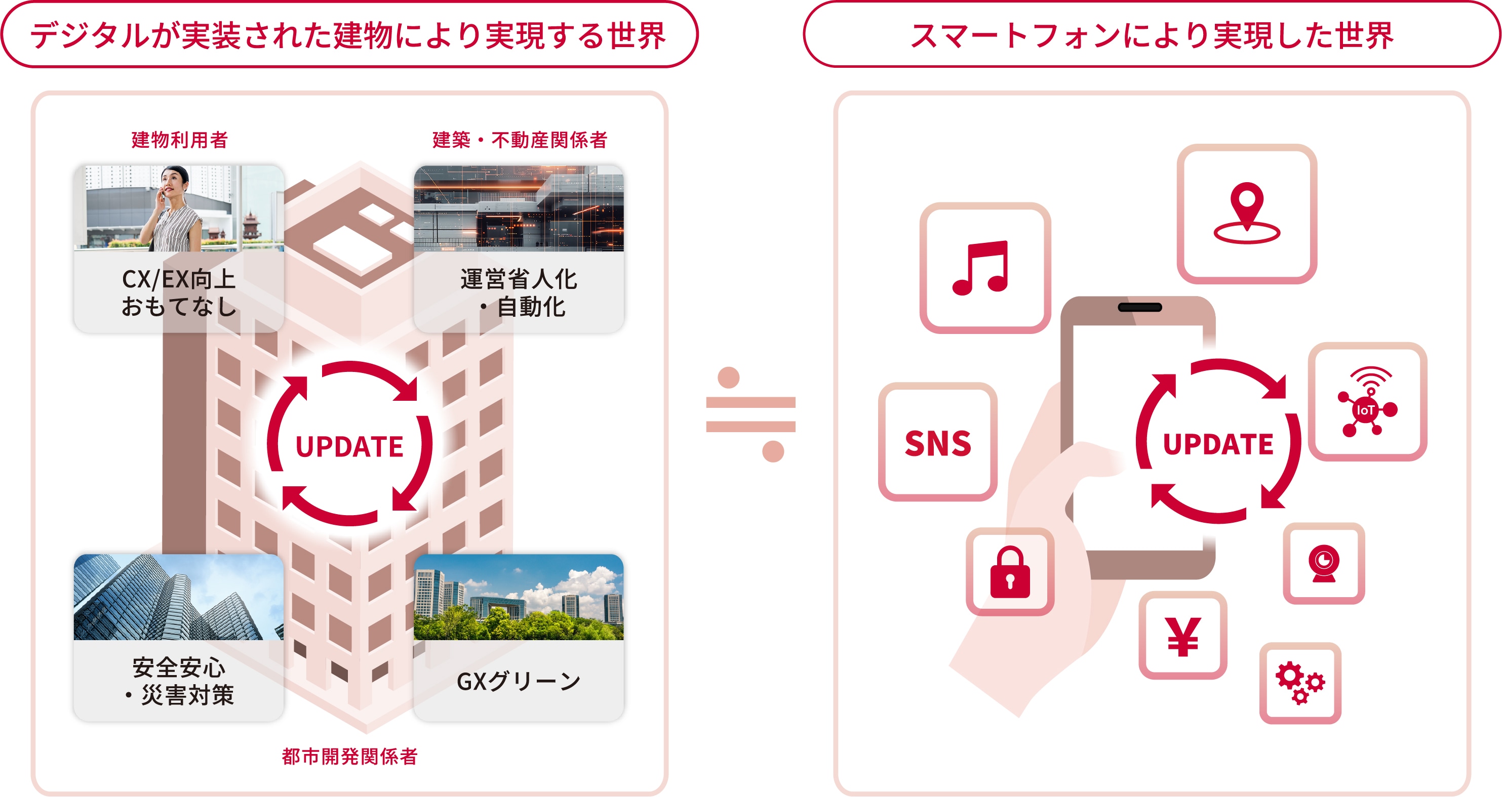 デジタルを活用して携帯電話がガラケーからスマートフォンに変わった様に、ビルOSのアップデート、アプリのカスタマイズをして進化していきます。
                                                    建物にデジタルを実装することで、スマートフォンの様に建物利用者、管理者に寄り添いながら、顧客体験やグリーンに向けた対策を進め、竣工後も進化しサステナブルなスマートビルを実現します。
                                                    