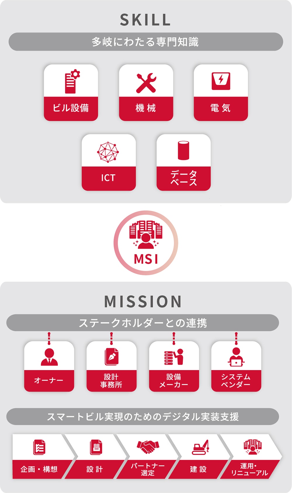 建物へのデジタル実装にはビル設備、機械、電気、ICT、データベース等多岐にわたる専門知識が必要になり、さらにオーナー、設計事務所、設備メーカー、システムベンダーといったステークホルダーと連携しながら、デジタルの企画・構想段階から運用まで一気通貫して検討する必要があります。この取り組みを一元的に支援するのがMSIという役割です。
                                        