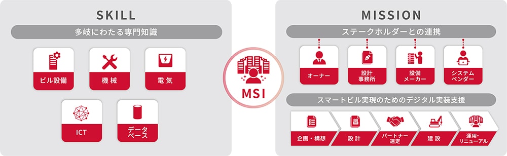 建物へのデジタル実装にはビル設備、機械、電気、ICT、データベース等多岐にわたる専門知識が必要になり、さらにオーナー、設計事務所、設備メーカー、システムベンダーといったステークホルダーと連携しながら、デジタルの企画・構想段階から運用まで一気通貫して検討する必要があります。この取り組みを一元的に支援するのがMSIという役割です。
                                        