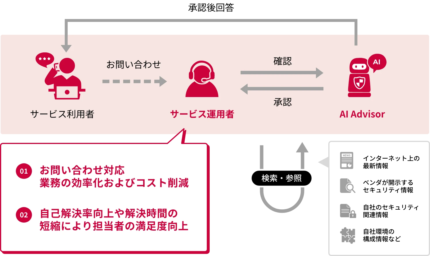 01お問い合わせ対応業務の効率化およびコスト削減 02自己解決率向上や解決時間の短縮により担当者の満足度向上