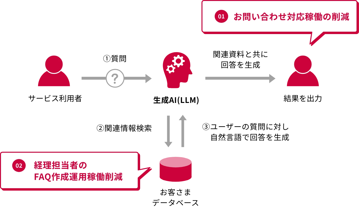 01お問い合わせ対応稼働の削減 02経理担当者のFAQ作成運用稼働削減